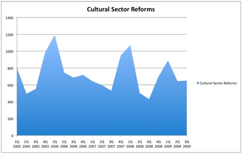 cultural sector reforms chart