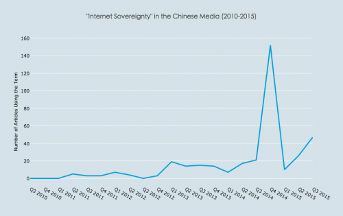 Occurrences of the term 'Internet sovereignty'
